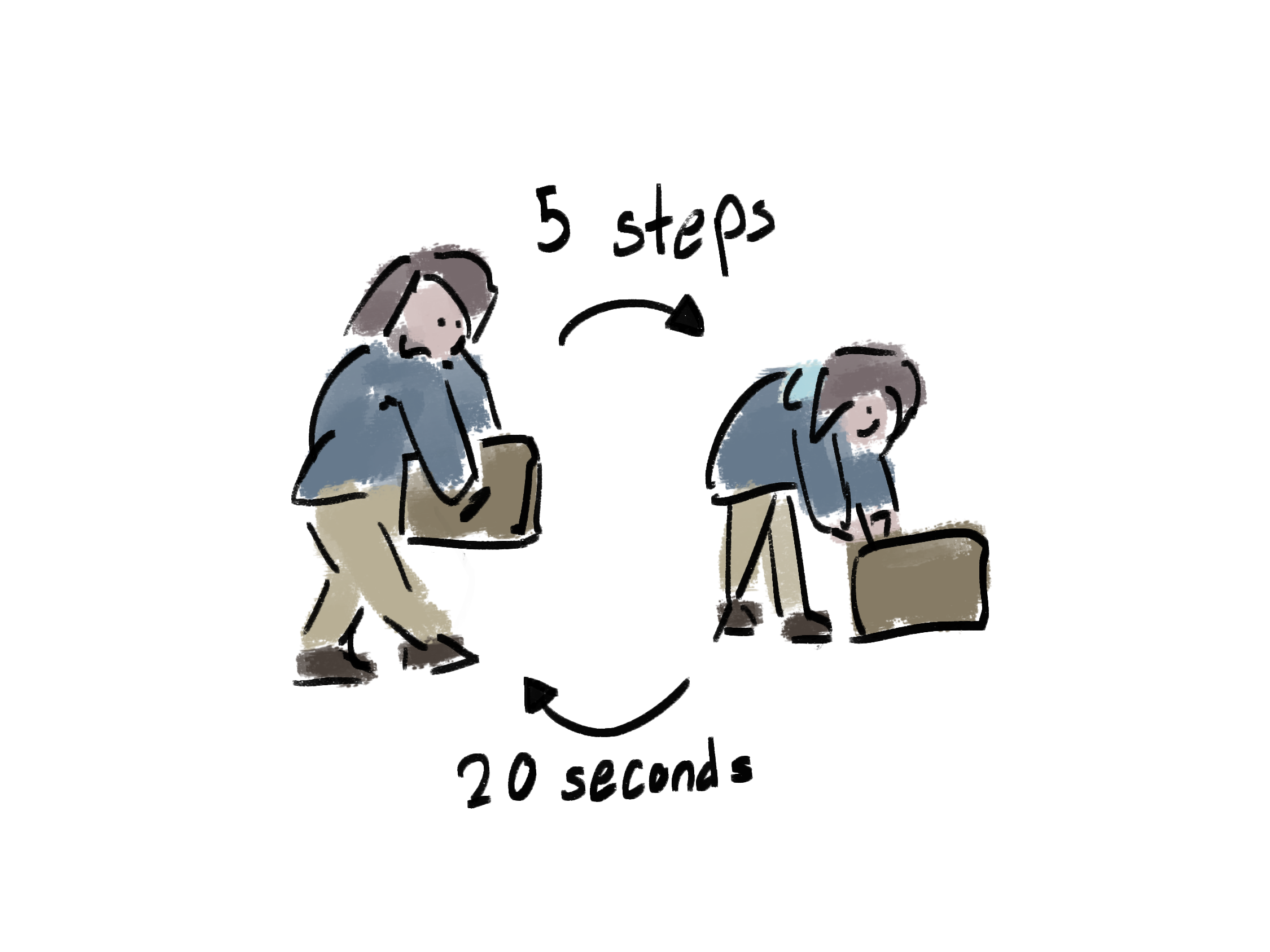 The cycle of going back and forth between taking a few steps, and resting
